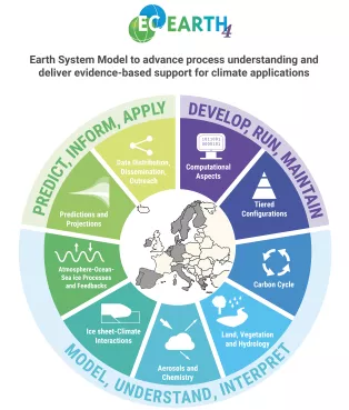 The logo of EC-Earth with different spaces for the different parts that goes into the model. Logo.